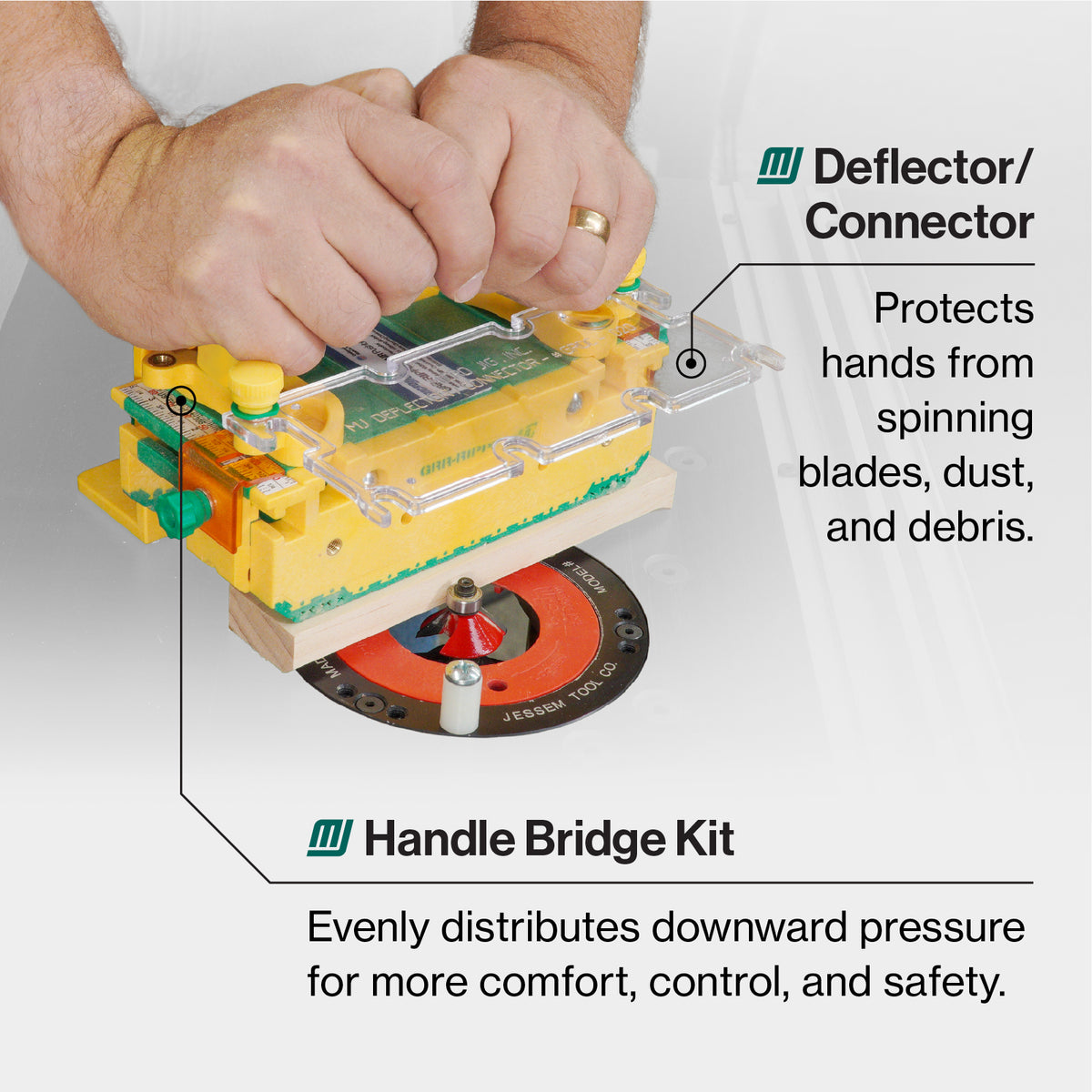 A close-up of a person's hands using a yellow and green woodworking safety guard with clear plastic bars over a circular saw blade. The image includes text callouts identifying the 'Deflector/Connector' and 'Handle Bridge Kit' with descriptive benefits.