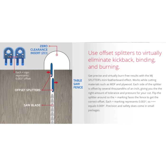Diagram showing offset splitters and zero clearance insert for table saw safety and precision.