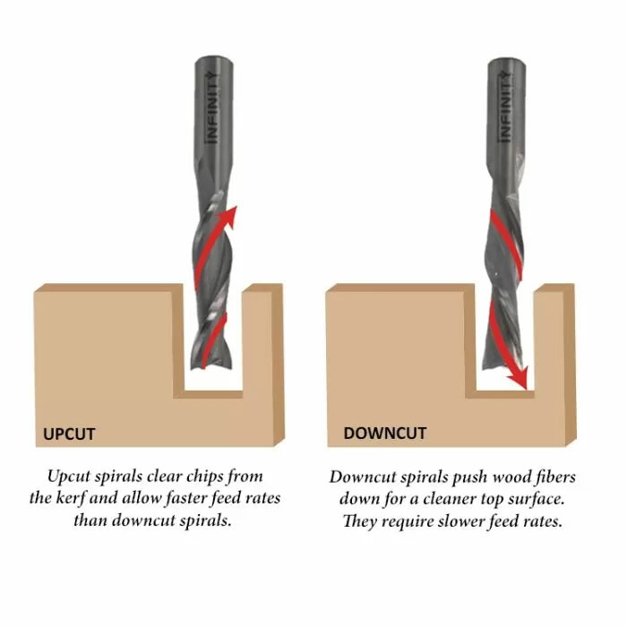 Diagram comparing upcut and downcut spiral router bits in wood, showing chip and fiber direction.